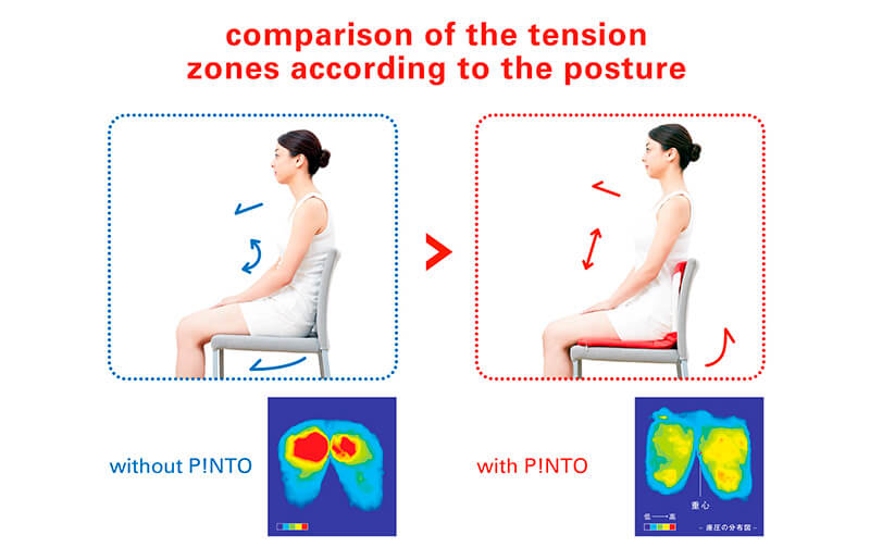 Pinto air เบาะรองนั่งเพื่อสุขภาพสำหรับพกพา เปรียบเทียบแรงกดทับจากการนั่งเก้าอี้ที่ใช้ Pinto และเก้าอี้ที่ไม่มีเบาะ